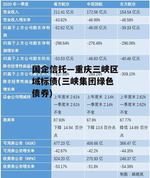 国企信托—重庆三峡区域标债(三峡集团绿色债券)