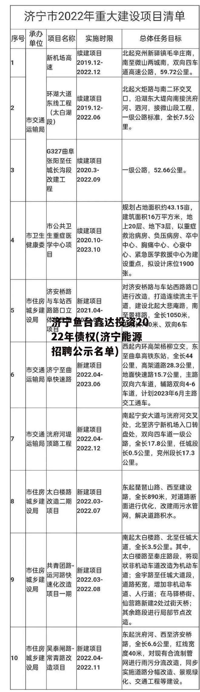 济宁鱼台鑫达投资2022年债权(济宁能源招聘公示名单)