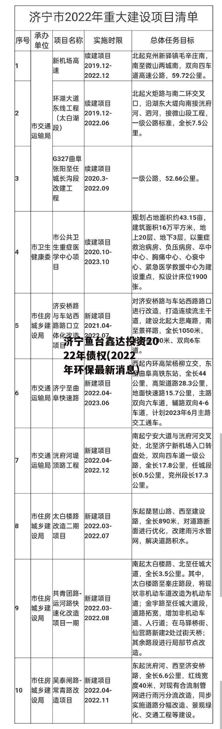 济宁鱼台鑫达投资2022年债权(2022年环保最新消息)