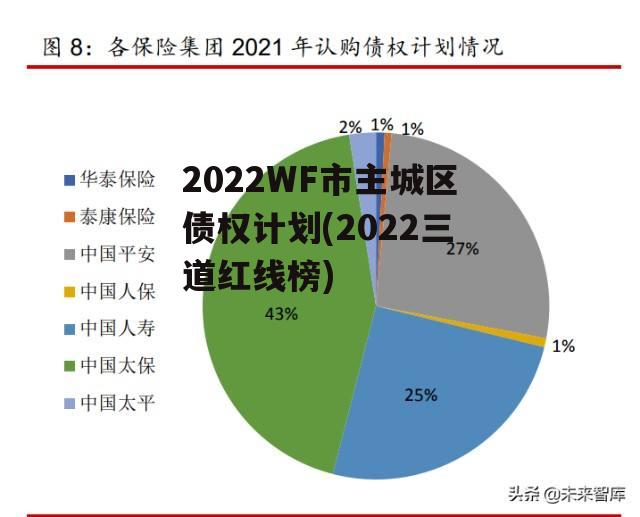 2022WF市主城区债权计划(2022三道红线榜)